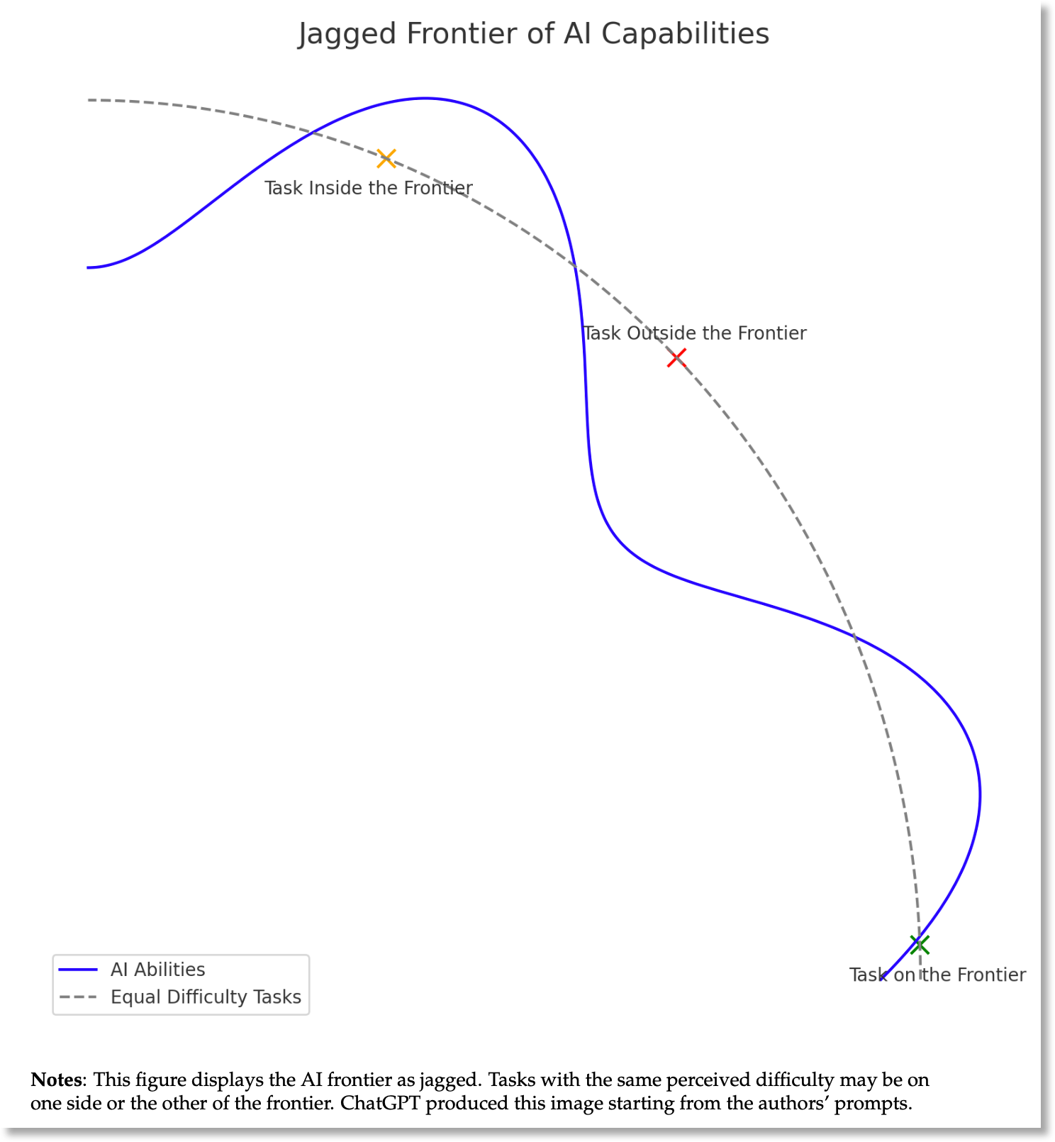 Jagged Frontier of AI Capabilities